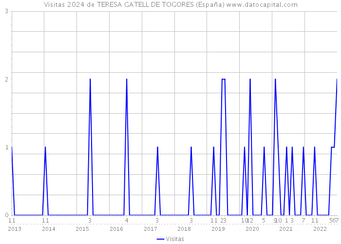 Visitas 2024 de TERESA GATELL DE TOGORES (España) 