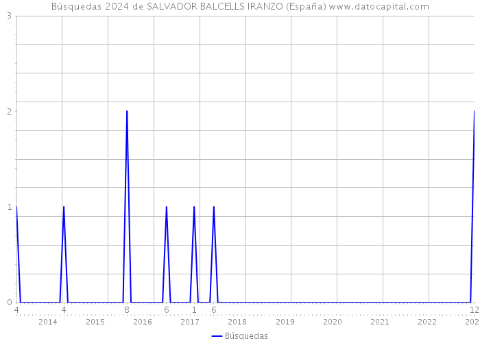 Búsquedas 2024 de SALVADOR BALCELLS IRANZO (España) 