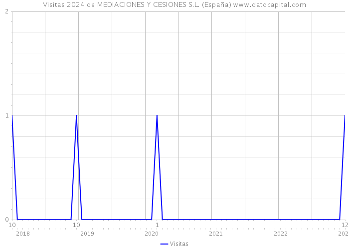 Visitas 2024 de MEDIACIONES Y CESIONES S.L. (España) 