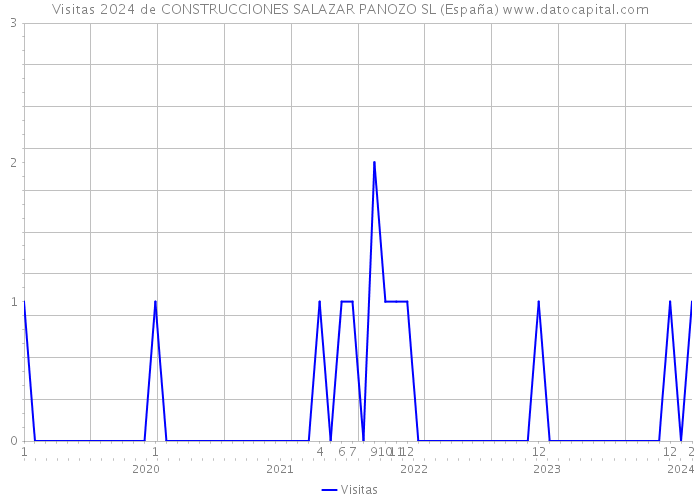 Visitas 2024 de CONSTRUCCIONES SALAZAR PANOZO SL (España) 