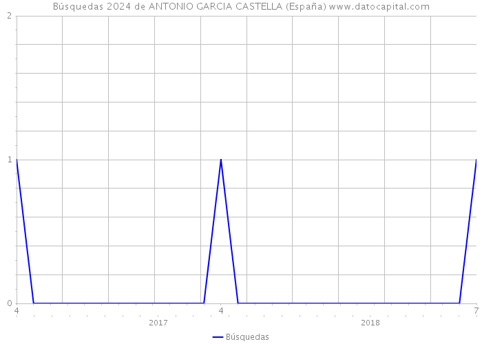 Búsquedas 2024 de ANTONIO GARCIA CASTELLA (España) 