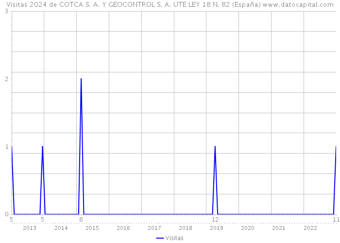 Visitas 2024 de COTCA S. A. Y GEOCONTROL S. A. UTE LEY 18 N. 82 (España) 
