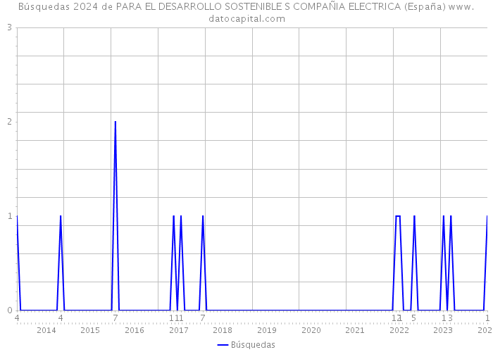 Búsquedas 2024 de PARA EL DESARROLLO SOSTENIBLE S COMPAÑIA ELECTRICA (España) 