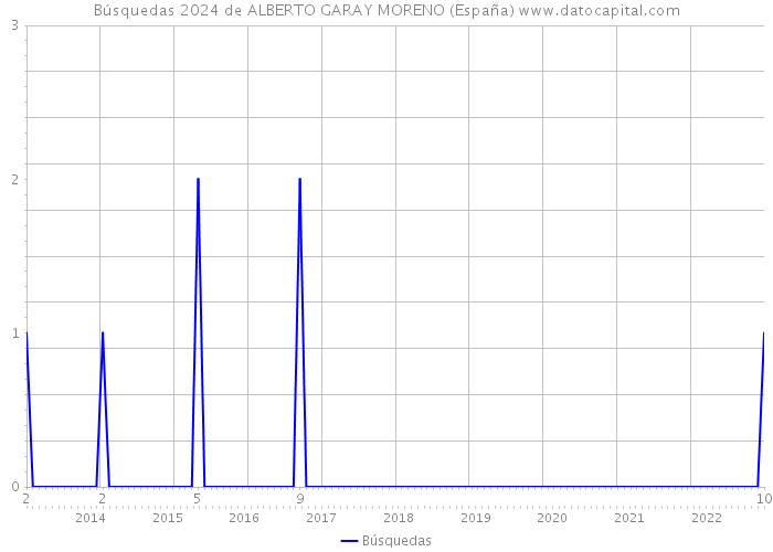 Búsquedas 2024 de ALBERTO GARAY MORENO (España) 