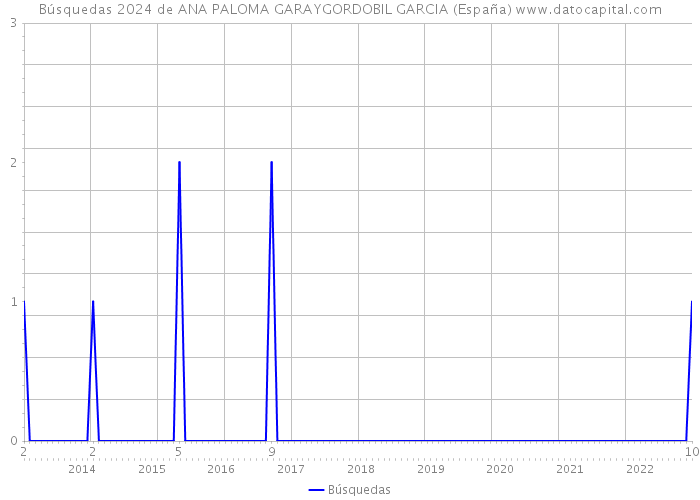 Búsquedas 2024 de ANA PALOMA GARAYGORDOBIL GARCIA (España) 