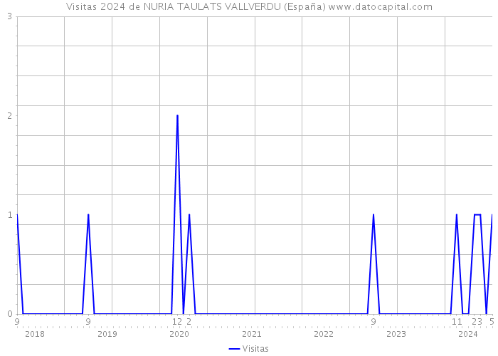 Visitas 2024 de NURIA TAULATS VALLVERDU (España) 