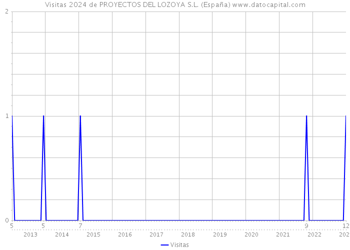 Visitas 2024 de PROYECTOS DEL LOZOYA S.L. (España) 