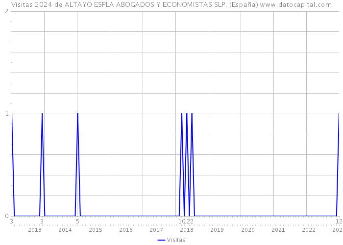 Visitas 2024 de ALTAYO ESPLA ABOGADOS Y ECONOMISTAS SLP. (España) 