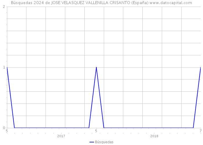 Búsquedas 2024 de JOSE VELASQUEZ VALLENILLA CRISANTO (España) 