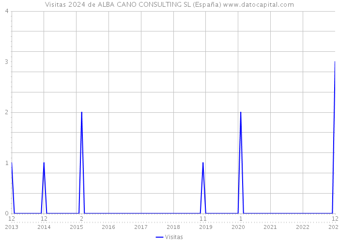 Visitas 2024 de ALBA CANO CONSULTING SL (España) 