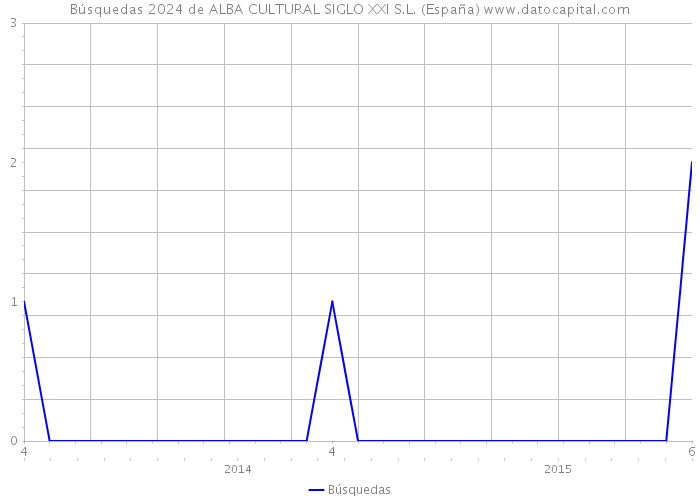 Búsquedas 2024 de ALBA CULTURAL SIGLO XXI S.L. (España) 