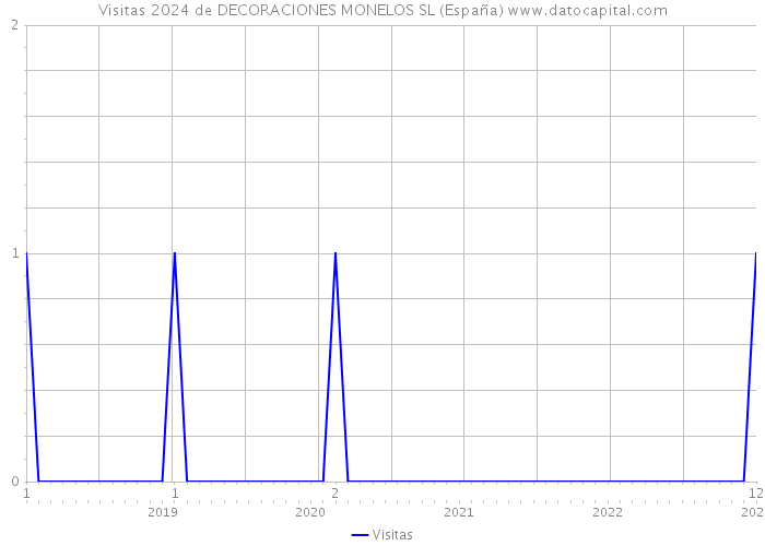 Visitas 2024 de DECORACIONES MONELOS SL (España) 