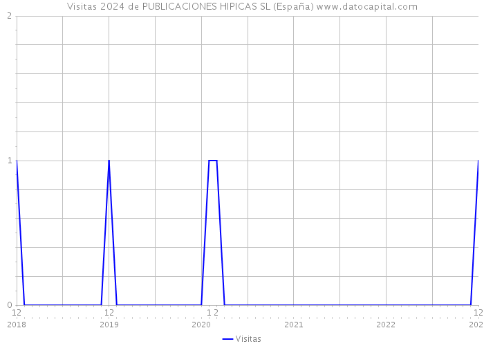 Visitas 2024 de PUBLICACIONES HIPICAS SL (España) 