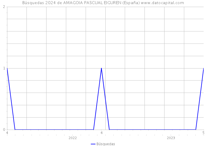 Búsquedas 2024 de AMAGOIA PASCUAL EIGUREN (España) 