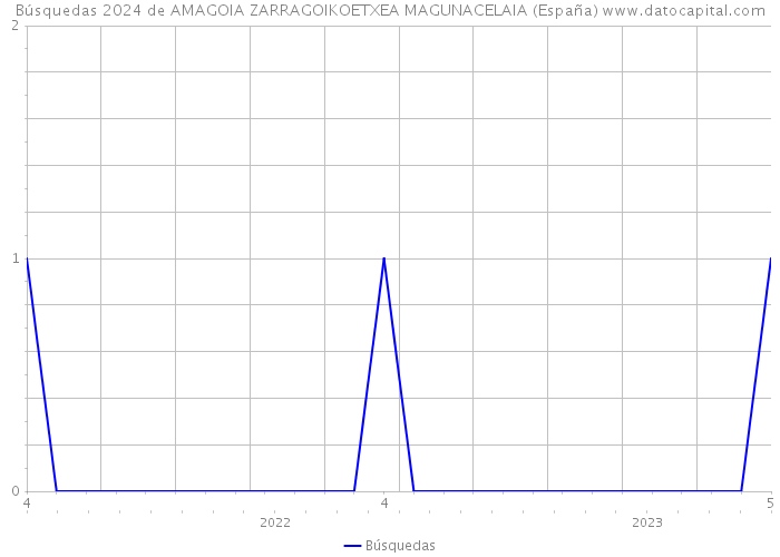 Búsquedas 2024 de AMAGOIA ZARRAGOIKOETXEA MAGUNACELAIA (España) 