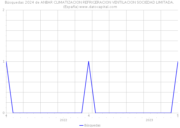 Búsquedas 2024 de ANBAR CLIMATIZACION REFRIGERACION VENTILACION SOCIEDAD LIMITADA. (España) 