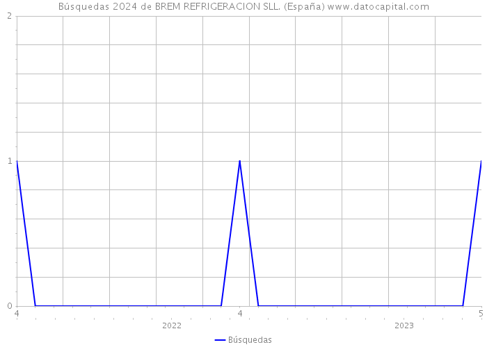 Búsquedas 2024 de BREM REFRIGERACION SLL. (España) 