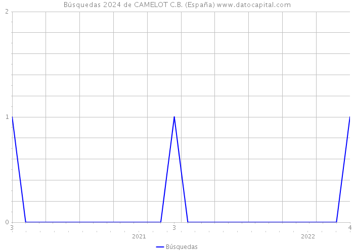 Búsquedas 2024 de CAMELOT C.B. (España) 