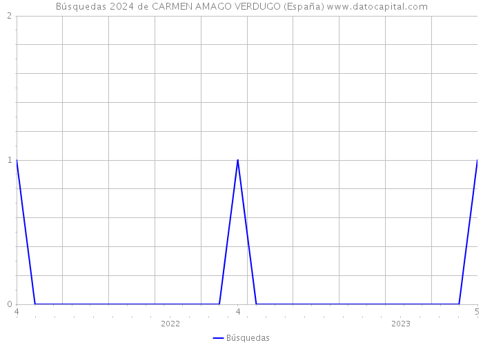Búsquedas 2024 de CARMEN AMAGO VERDUGO (España) 