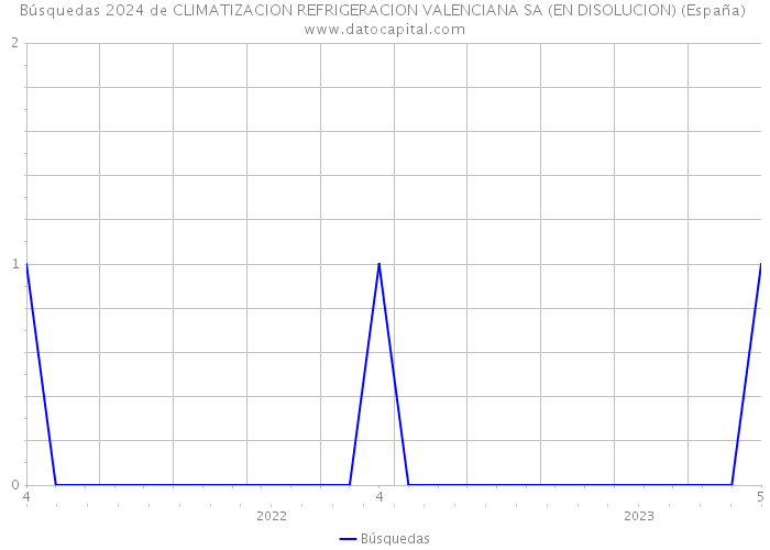 Búsquedas 2024 de CLIMATIZACION REFRIGERACION VALENCIANA SA (EN DISOLUCION) (España) 