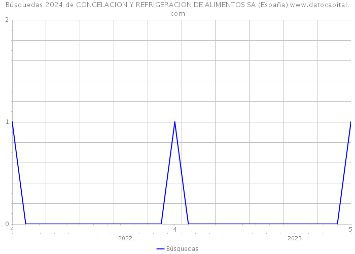 Búsquedas 2024 de CONGELACION Y REFRIGERACION DE ALIMENTOS SA (España) 