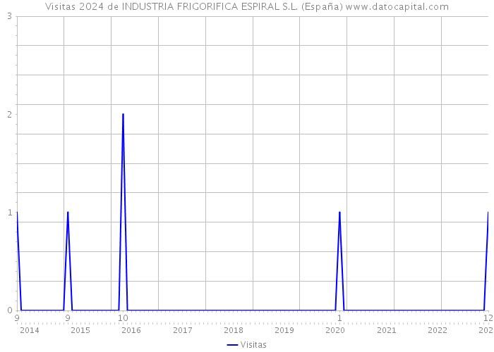 Visitas 2024 de INDUSTRIA FRIGORIFICA ESPIRAL S.L. (España) 