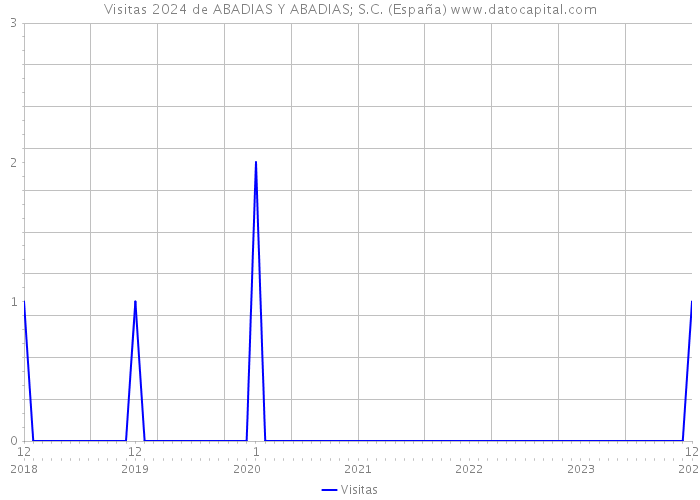 Visitas 2024 de ABADIAS Y ABADIAS; S.C. (España) 