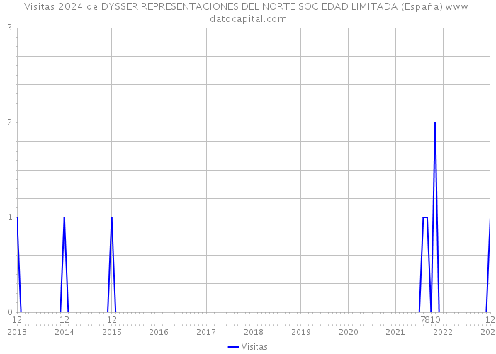 Visitas 2024 de DYSSER REPRESENTACIONES DEL NORTE SOCIEDAD LIMITADA (España) 