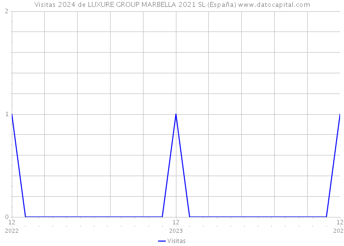 Visitas 2024 de LUXURE GROUP MARBELLA 2021 SL (España) 
