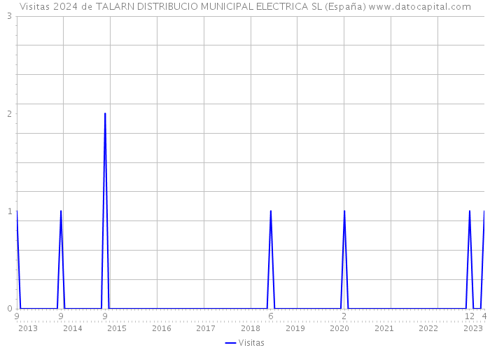 Visitas 2024 de TALARN DISTRIBUCIO MUNICIPAL ELECTRICA SL (España) 