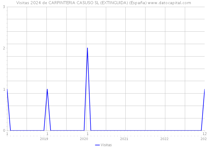 Visitas 2024 de CARPINTERIA CASUSO SL (EXTINGUIDA) (España) 