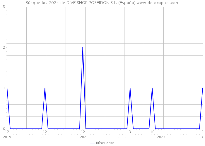 Búsquedas 2024 de DIVE SHOP POSEIDON S.L. (España) 
