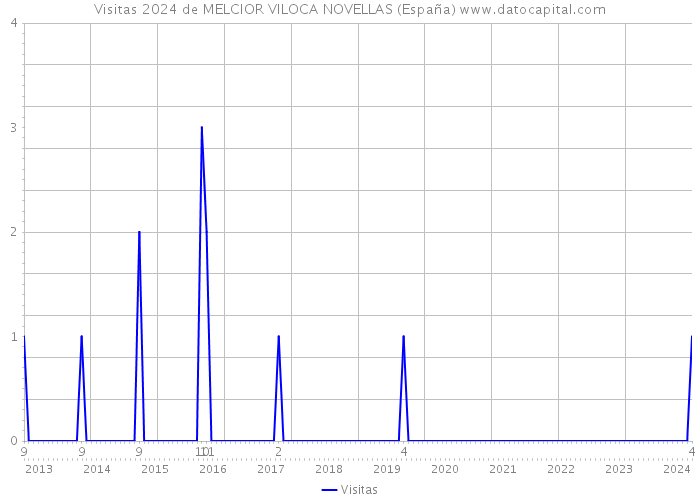 Visitas 2024 de MELCIOR VILOCA NOVELLAS (España) 