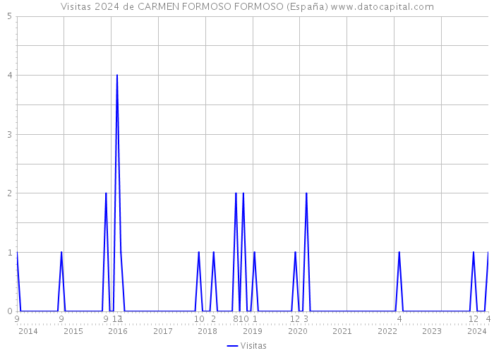 Visitas 2024 de CARMEN FORMOSO FORMOSO (España) 