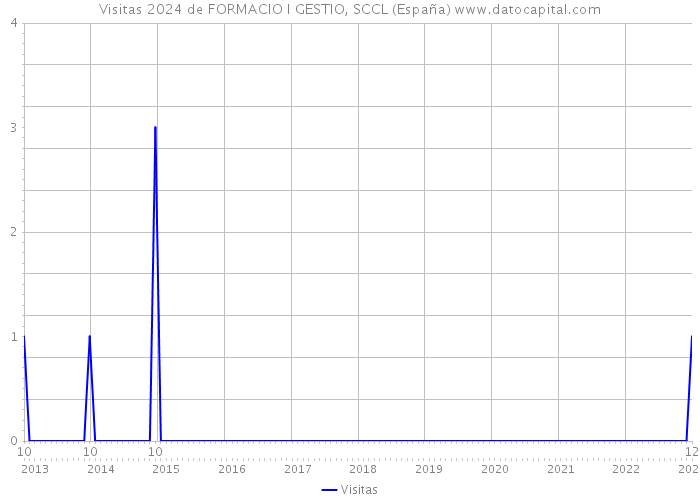 Visitas 2024 de FORMACIO I GESTIO, SCCL (España) 