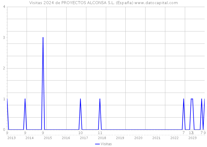 Visitas 2024 de PROYECTOS ALCONSA S.L. (España) 
