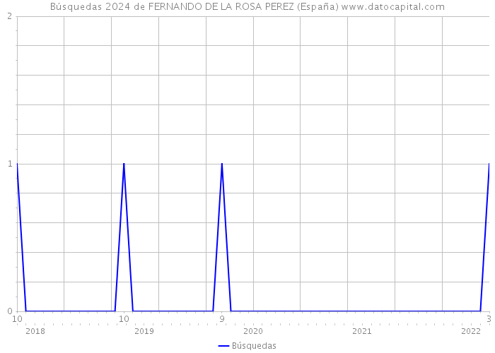 Búsquedas 2024 de FERNANDO DE LA ROSA PEREZ (España) 