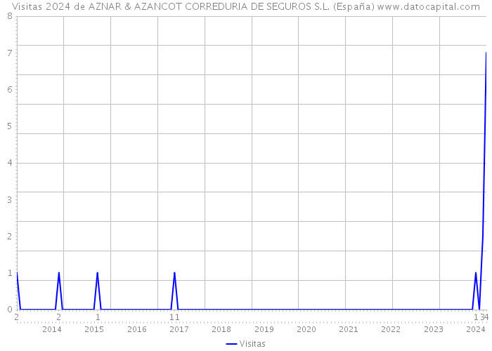 Visitas 2024 de AZNAR & AZANCOT CORREDURIA DE SEGUROS S.L. (España) 