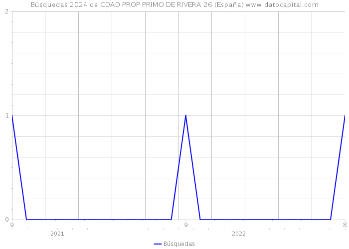 Búsquedas 2024 de CDAD PROP PRIMO DE RIVERA 26 (España) 