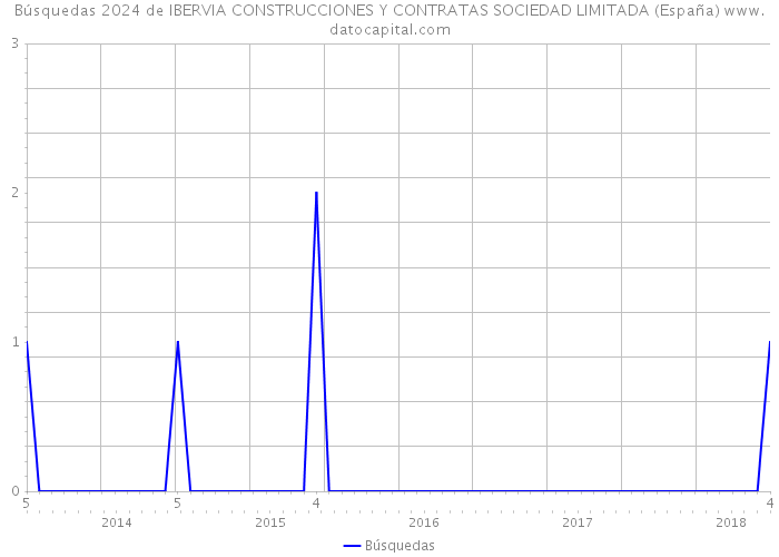 Búsquedas 2024 de IBERVIA CONSTRUCCIONES Y CONTRATAS SOCIEDAD LIMITADA (España) 