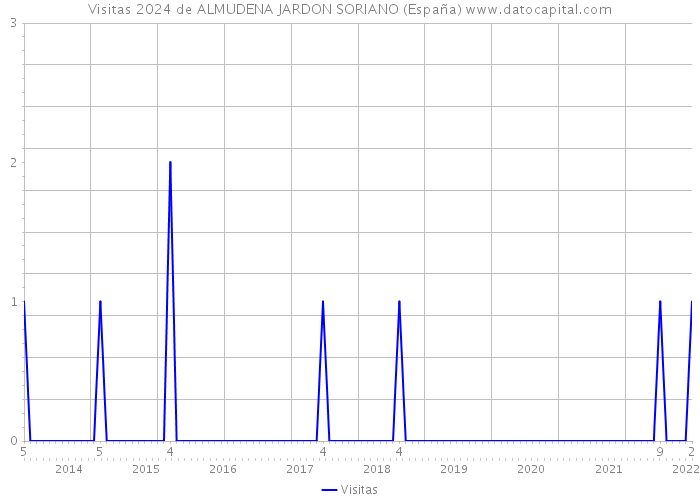Visitas 2024 de ALMUDENA JARDON SORIANO (España) 