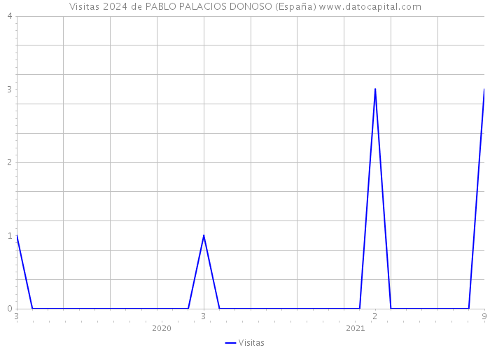 Visitas 2024 de PABLO PALACIOS DONOSO (España) 