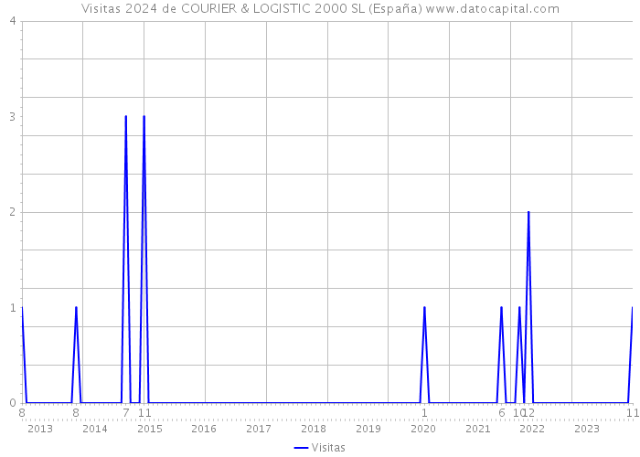 Visitas 2024 de COURIER & LOGISTIC 2000 SL (España) 