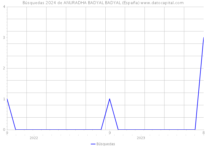 Búsquedas 2024 de ANURADHA BADYAL BADYAL (España) 