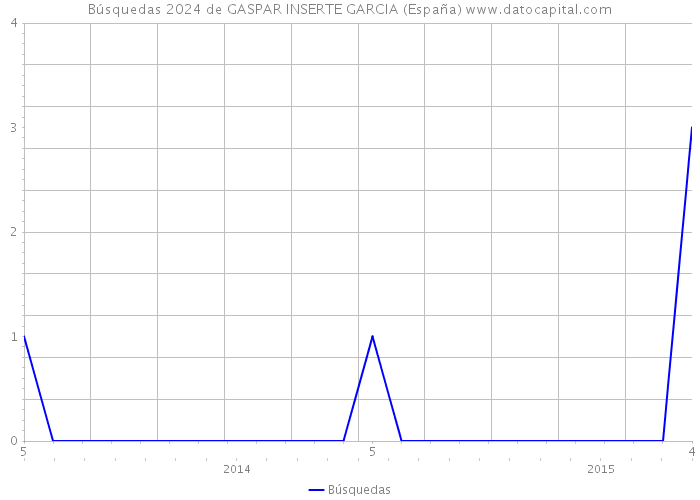 Búsquedas 2024 de GASPAR INSERTE GARCIA (España) 