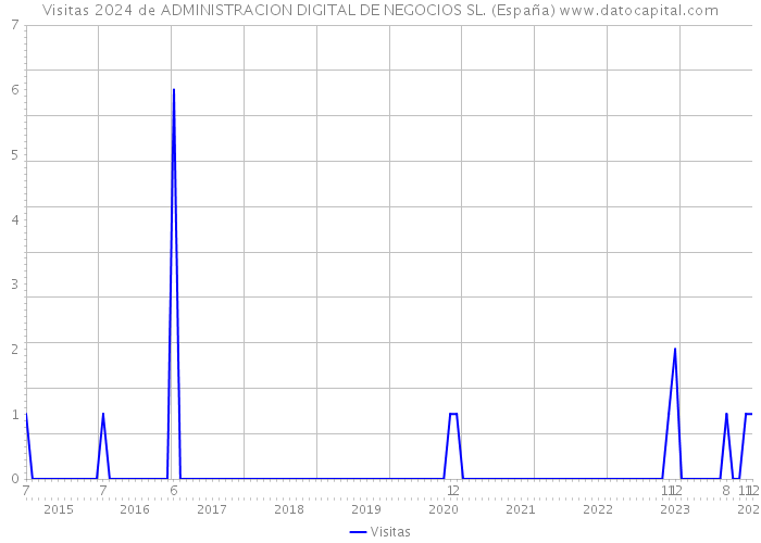 Visitas 2024 de ADMINISTRACION DIGITAL DE NEGOCIOS SL. (España) 