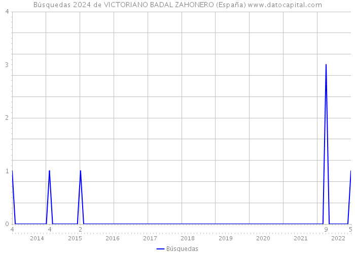 Búsquedas 2024 de VICTORIANO BADAL ZAHONERO (España) 