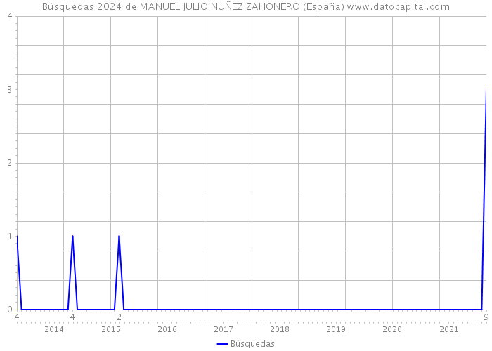 Búsquedas 2024 de MANUEL JULIO NUÑEZ ZAHONERO (España) 