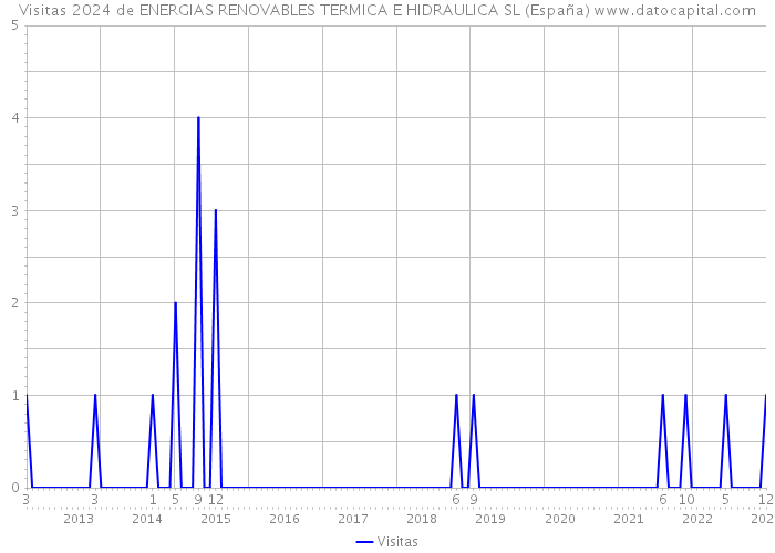 Visitas 2024 de ENERGIAS RENOVABLES TERMICA E HIDRAULICA SL (España) 