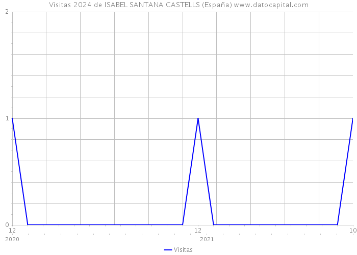 Visitas 2024 de ISABEL SANTANA CASTELLS (España) 